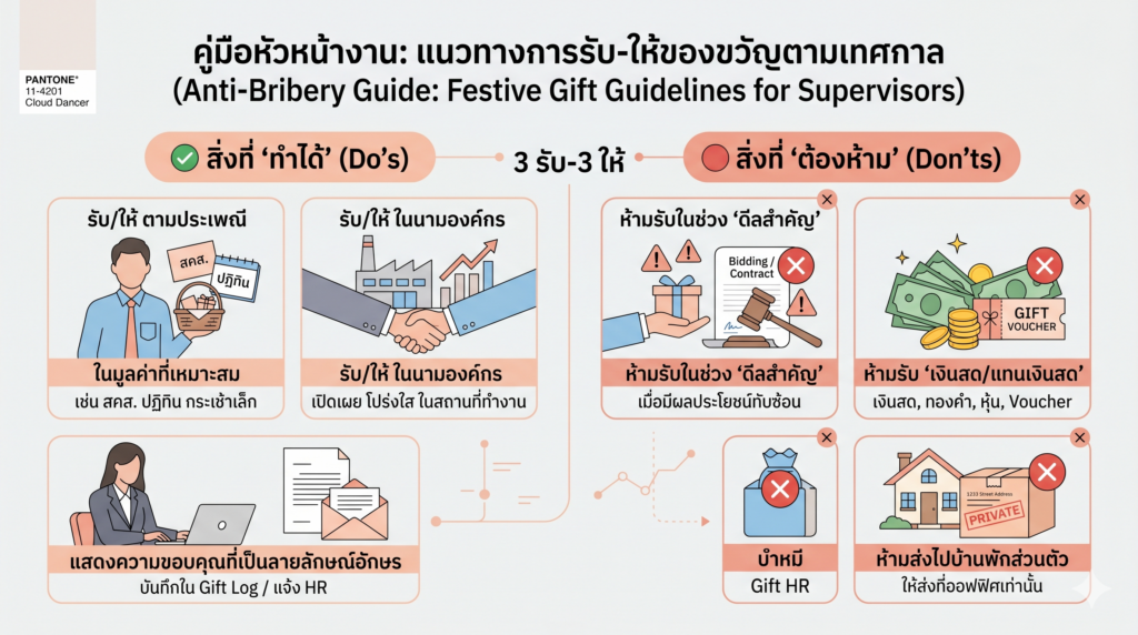 ถอดรหัส Anti-Bribery: รับ-ให้ของขวัญอย่างไร ไม่ให้งานเข้า?
