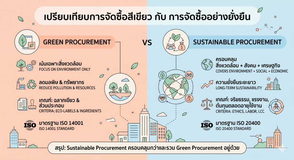 Green กับ Sustainable Procurement ต่างกันอย่างไร? 🌱
