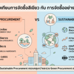 Green กับ Sustainable Procurement ต่างกันอย่างไร? 🌱 Gemini_Generated_Image_bbavqfbbavqfbbav