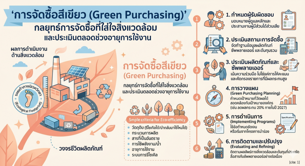 โปรแกรมการจัดซื้อสีเขียว