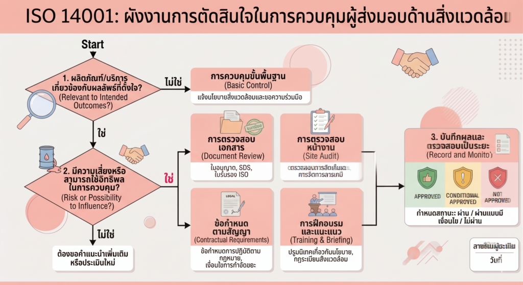 ผู้ส่งมอบรายไหนบ้าง? ที่ ISO 14001 บอกว่า “เราต้องควบคุม”