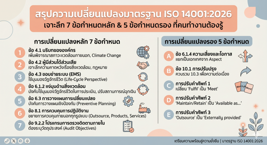 เจาะลึก ISO 14001:2026 สรุปเวอร์ชันใหม่ มีอะไรเปลี่ยนไปที่คนทำงานต้องรู้?