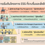 การเริ่มต้นทำ ESG (Environmental, Social, and Governance) Gemini_Generated_Image_texz33texz33texz