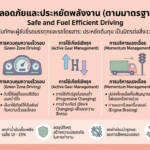 โครงการอบรมขับขี่ประหยัดพลังงานที่ถอดแบบมาจาก "SAFED" ของอังกฤษ Gemini_Generated_Image_zcmofnzcmofnzcmo